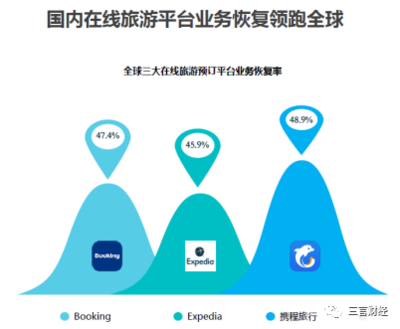 旅游業(yè)復(fù)蘇，攜程如何沖出“重圍”？