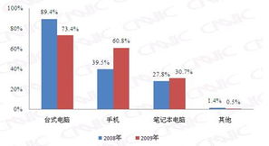 手機(jī)終端 旅游電子商務(wù)的下一個(gè)兵家必爭之地