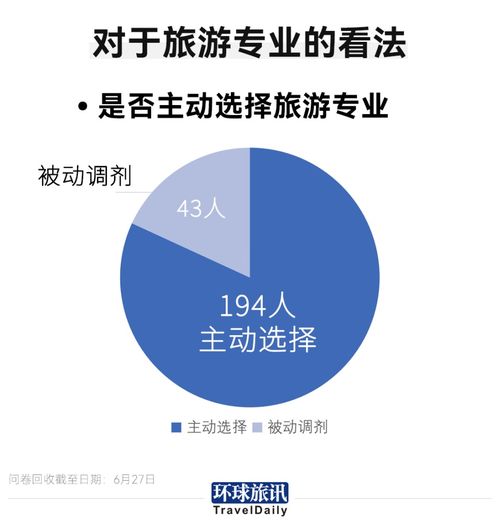 旅游專業(yè)畢業(yè)生就業(yè)調(diào)查 僅14%投身旅游業(yè)，行業(yè)挑戰(zhàn)與未來展望